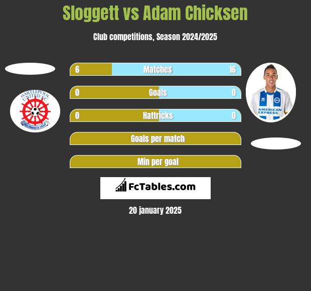 Sloggett vs Adam Chicksen h2h player stats