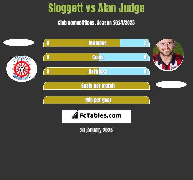 Sloggett vs Alan Judge h2h player stats