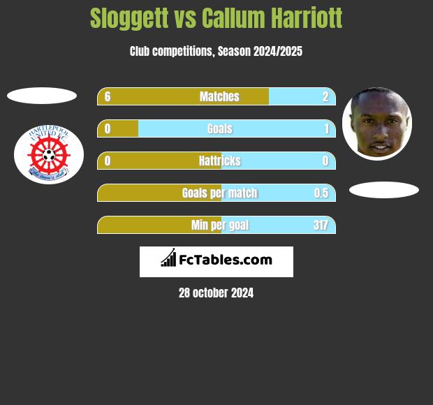 Sloggett vs Callum Harriott h2h player stats