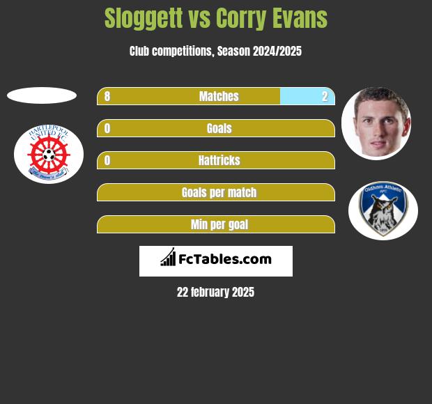 Sloggett vs Corry Evans h2h player stats