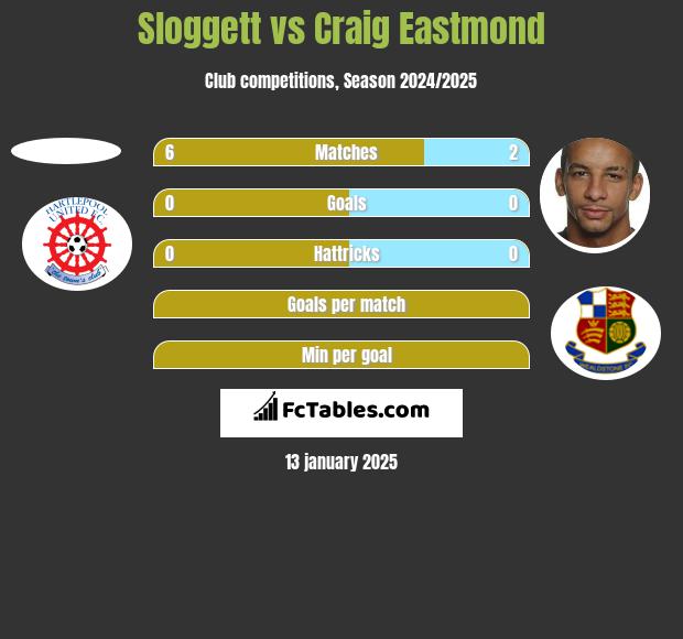 Sloggett vs Craig Eastmond h2h player stats