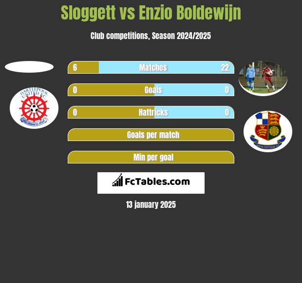 Sloggett vs Enzio Boldewijn h2h player stats