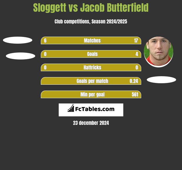 Sloggett vs Jacob Butterfield h2h player stats