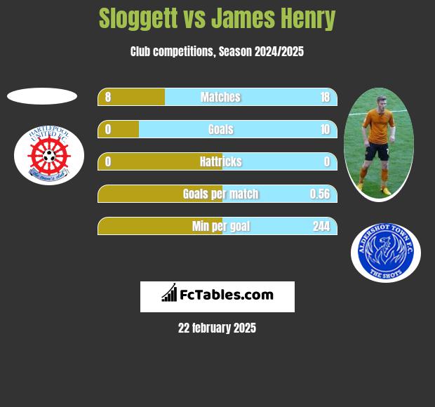 Sloggett vs James Henry h2h player stats