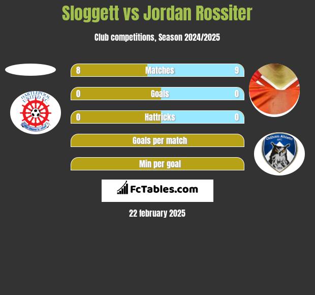 Sloggett vs Jordan Rossiter h2h player stats