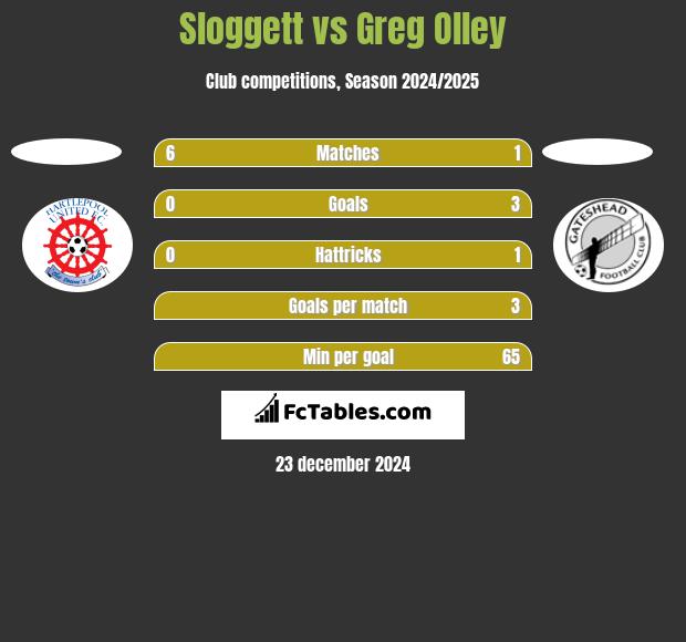 Sloggett vs Greg Olley h2h player stats