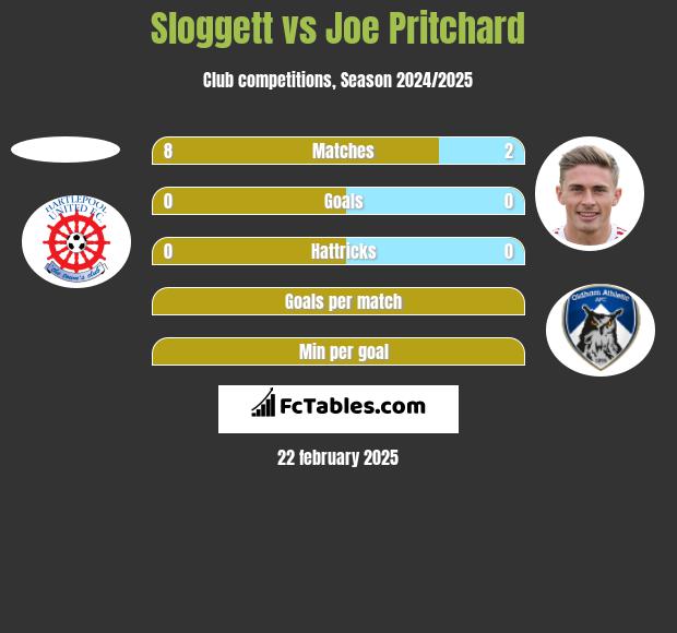 Sloggett vs Joe Pritchard h2h player stats