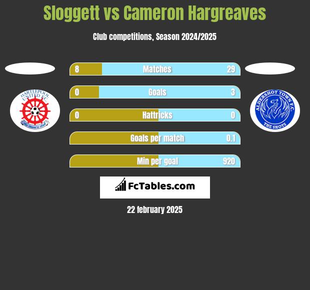 Sloggett vs Cameron Hargreaves h2h player stats