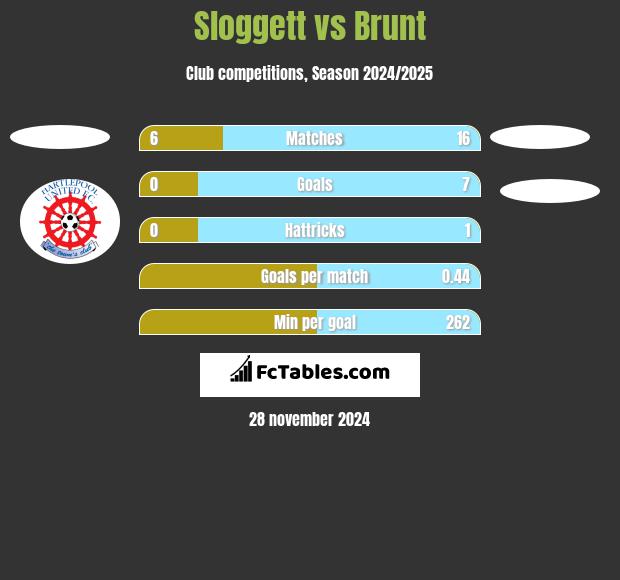 Sloggett vs Brunt h2h player stats