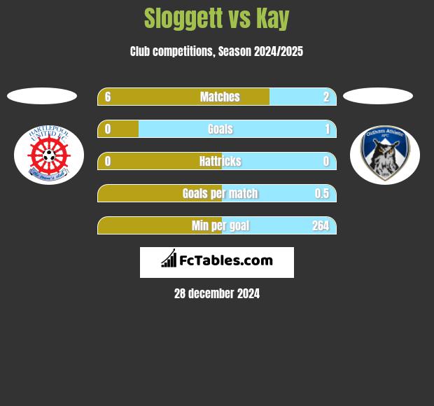 Sloggett vs Kay h2h player stats