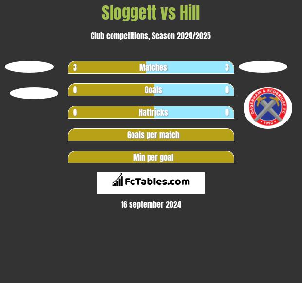 Sloggett vs Hill h2h player stats