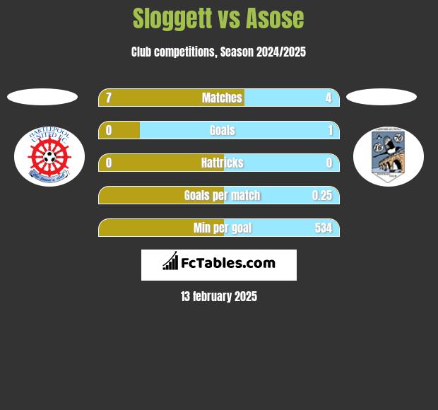 Sloggett vs Asose h2h player stats