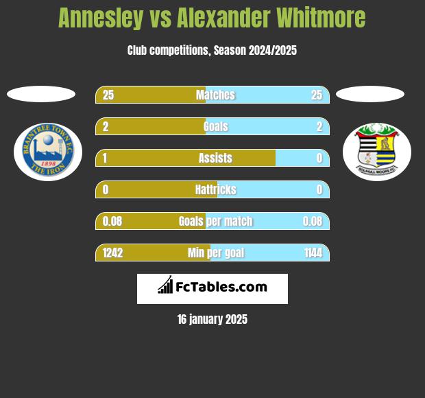 Annesley vs Alexander Whitmore h2h player stats