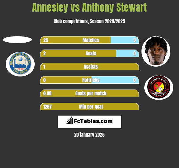 Annesley vs Anthony Stewart h2h player stats