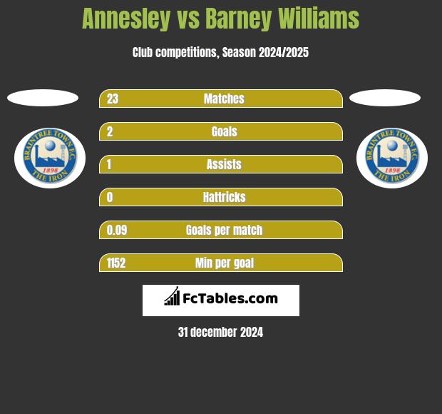 Annesley vs Barney Williams h2h player stats