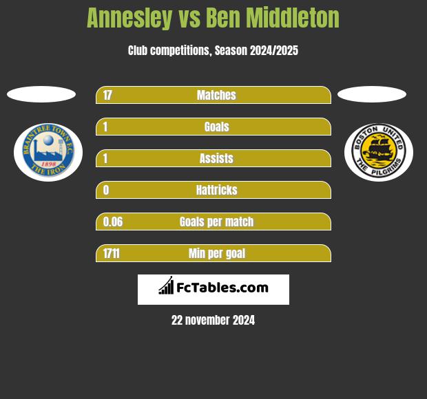 Annesley vs Ben Middleton h2h player stats