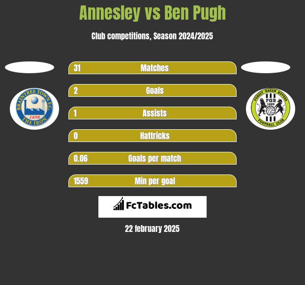 Annesley vs Ben Pugh h2h player stats