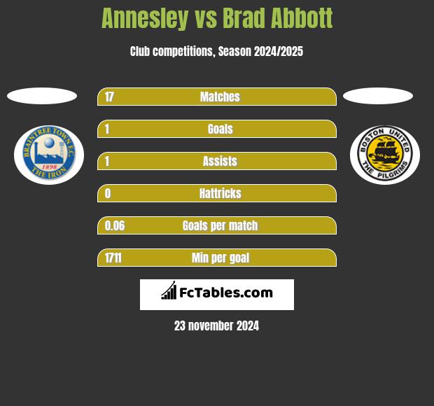 Annesley vs Brad Abbott h2h player stats