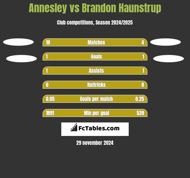 Annesley vs Brandon Haunstrup h2h player stats