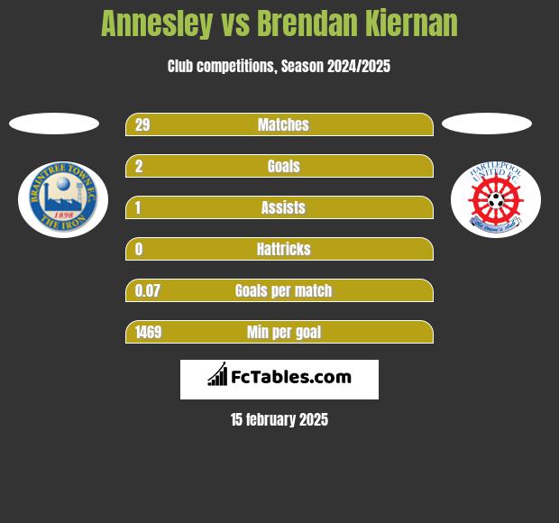 Annesley vs Brendan Kiernan h2h player stats