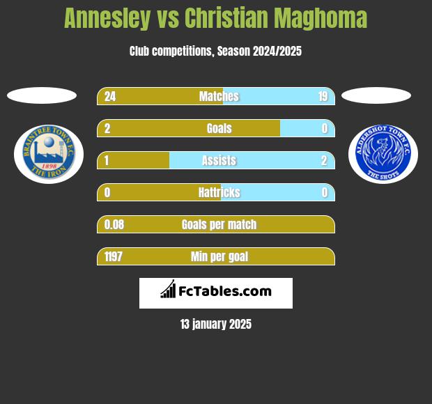 Annesley vs Christian Maghoma h2h player stats