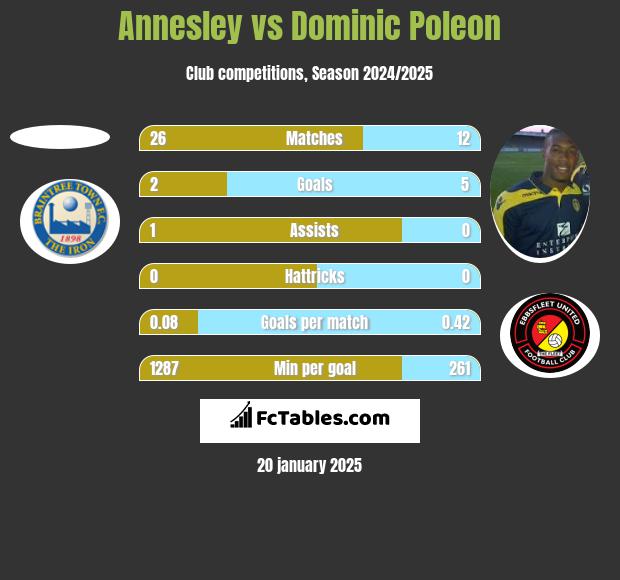 Annesley vs Dominic Poleon h2h player stats