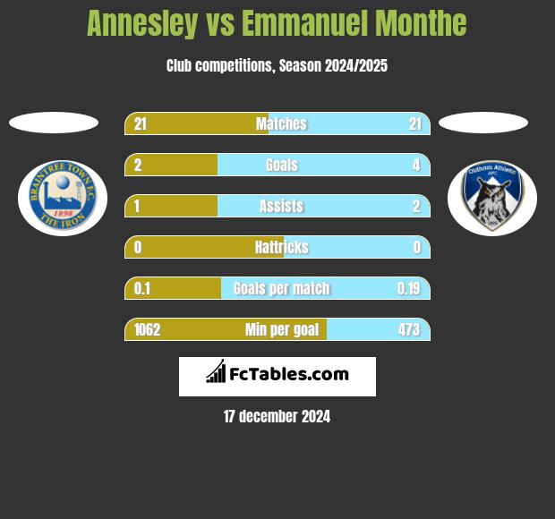 Annesley vs Emmanuel Monthe h2h player stats