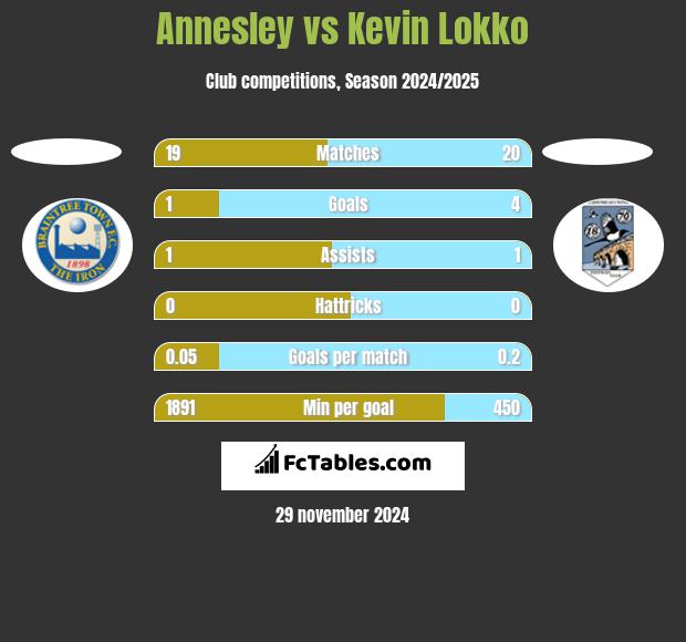 Annesley vs Kevin Lokko h2h player stats