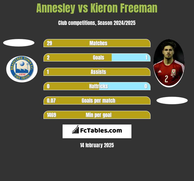 Annesley vs Kieron Freeman h2h player stats