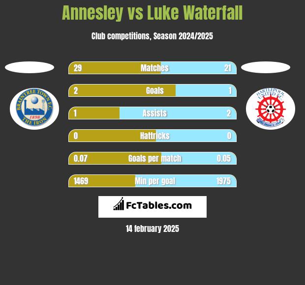 Annesley vs Luke Waterfall h2h player stats