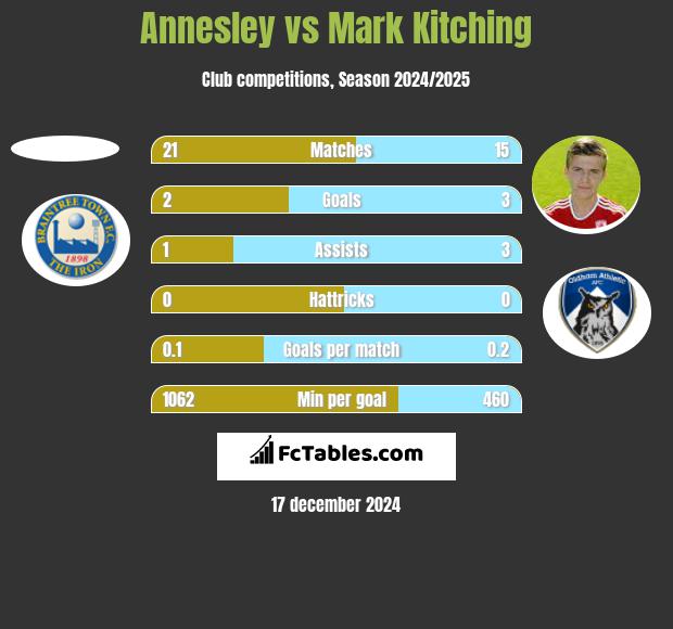 Annesley vs Mark Kitching h2h player stats