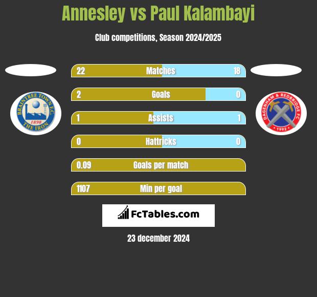 Annesley vs Paul Kalambayi h2h player stats