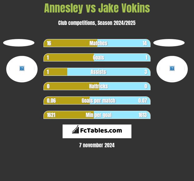 Annesley vs Jake Vokins h2h player stats