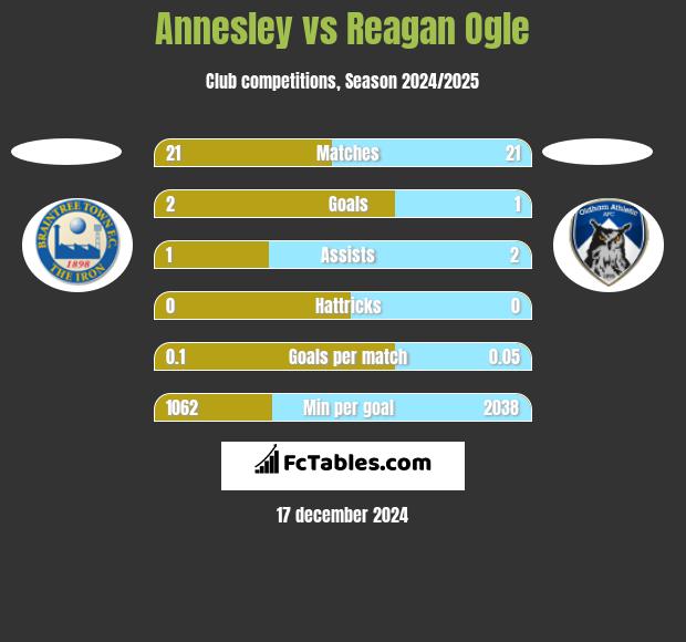 Annesley vs Reagan Ogle h2h player stats