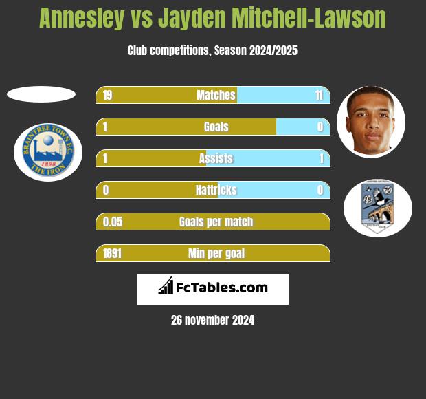 Annesley vs Jayden Mitchell-Lawson h2h player stats