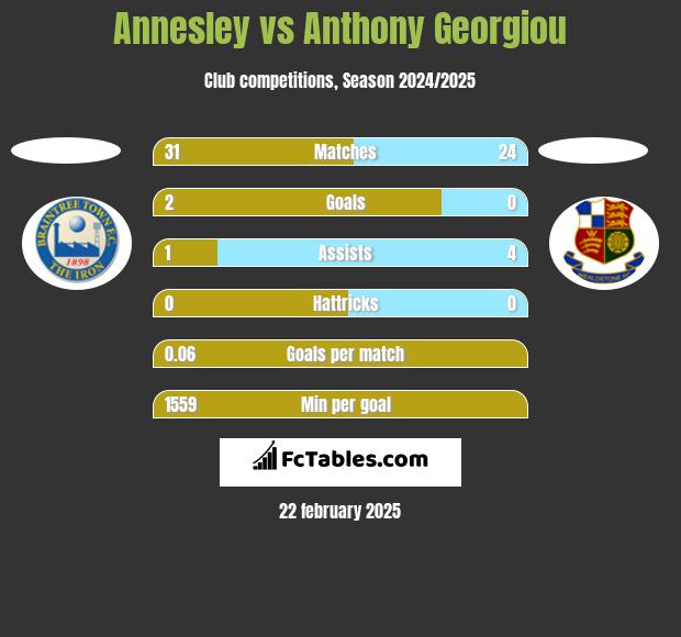 Annesley vs Anthony Georgiou h2h player stats