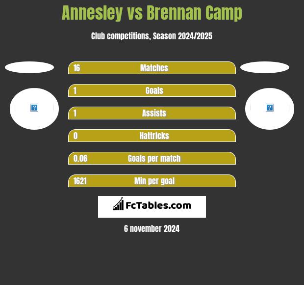 Annesley vs Brennan Camp h2h player stats