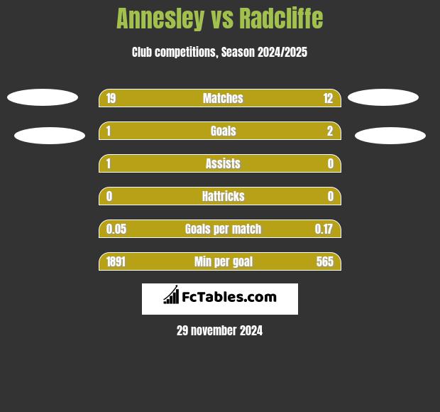 Annesley vs Radcliffe h2h player stats