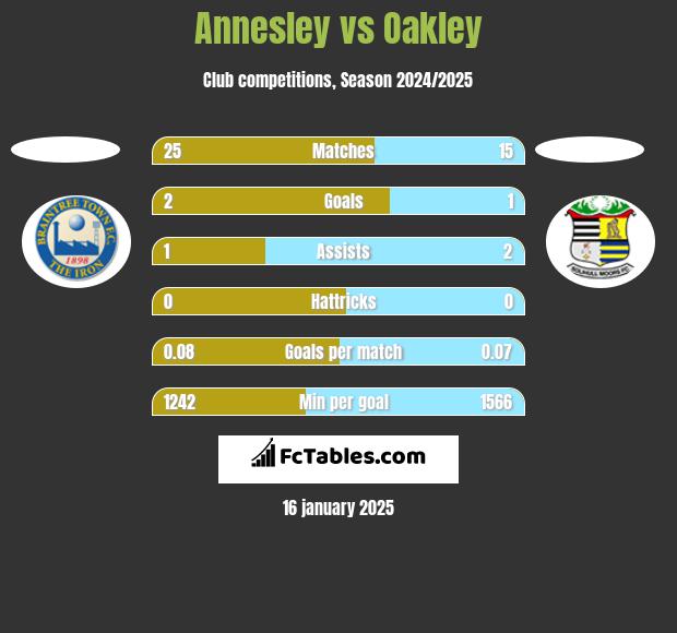 Annesley vs Oakley h2h player stats