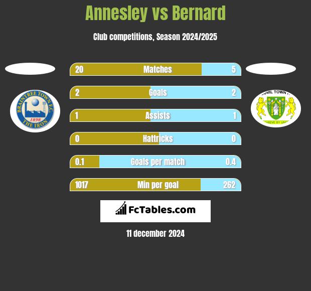 Annesley vs Bernard h2h player stats