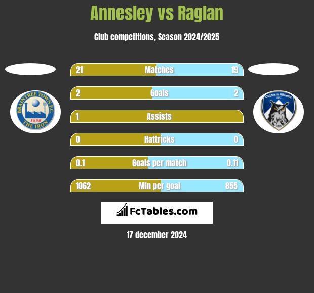 Annesley vs Raglan h2h player stats