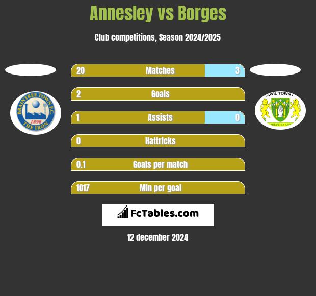 Annesley vs Borges h2h player stats