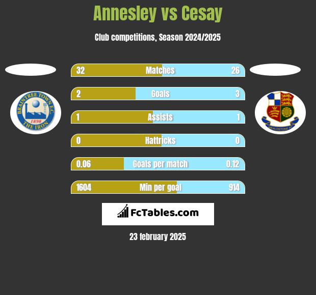 Annesley vs Cesay h2h player stats