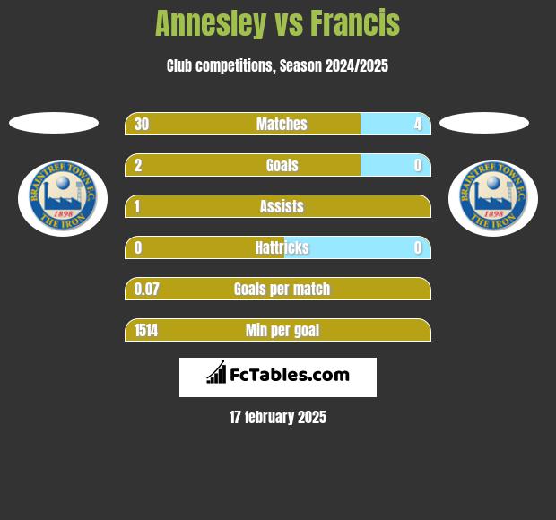 Annesley vs Francis h2h player stats