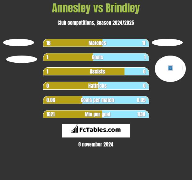 Annesley vs Brindley h2h player stats