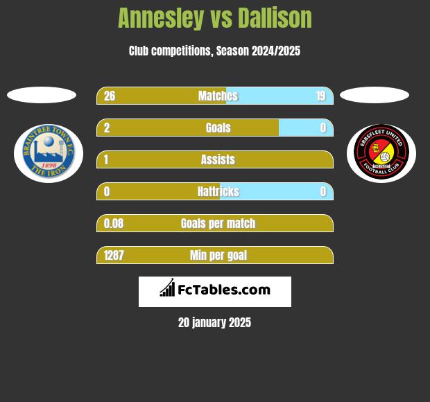 Annesley vs Dallison h2h player stats