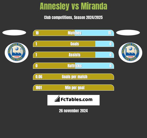 Annesley vs Miranda h2h player stats