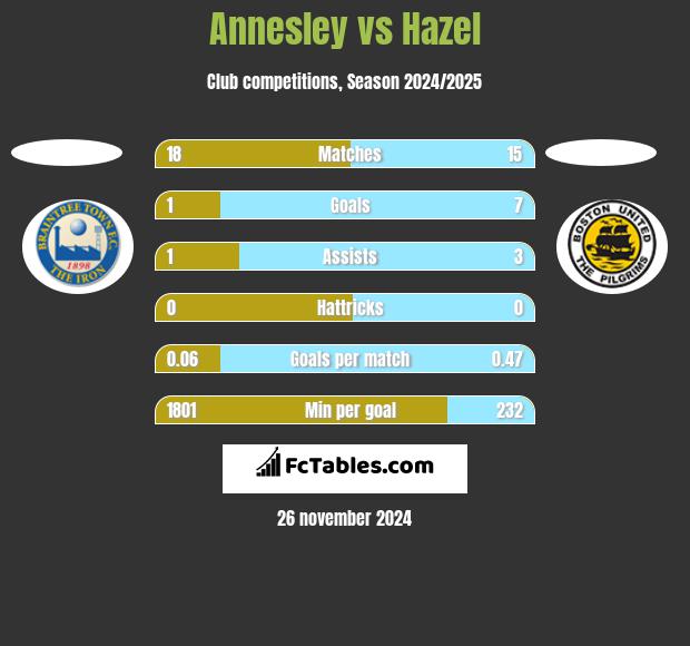 Annesley vs Hazel h2h player stats