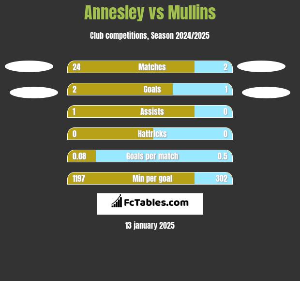 Annesley vs Mullins h2h player stats