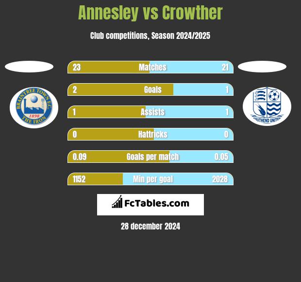 Annesley vs Crowther h2h player stats